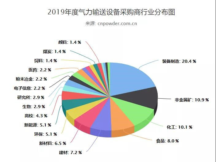 粉體行業(yè)應(yīng)用廣泛，氣力輸送漸成主流