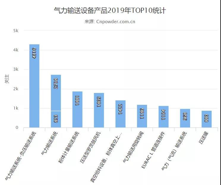 各類設(shè)備遍地開(kāi)花，氣力輸送零部件市場(chǎng)細(xì)分